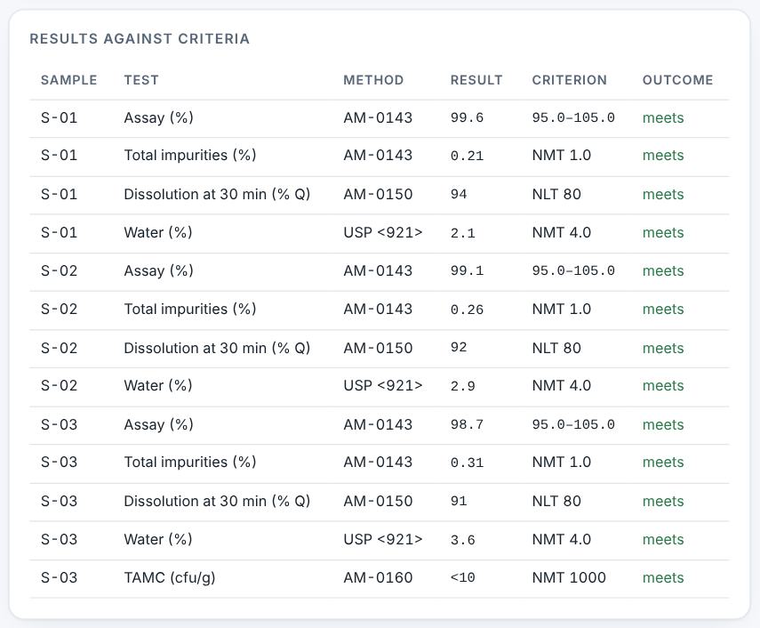 Results against criteria and system suitability.