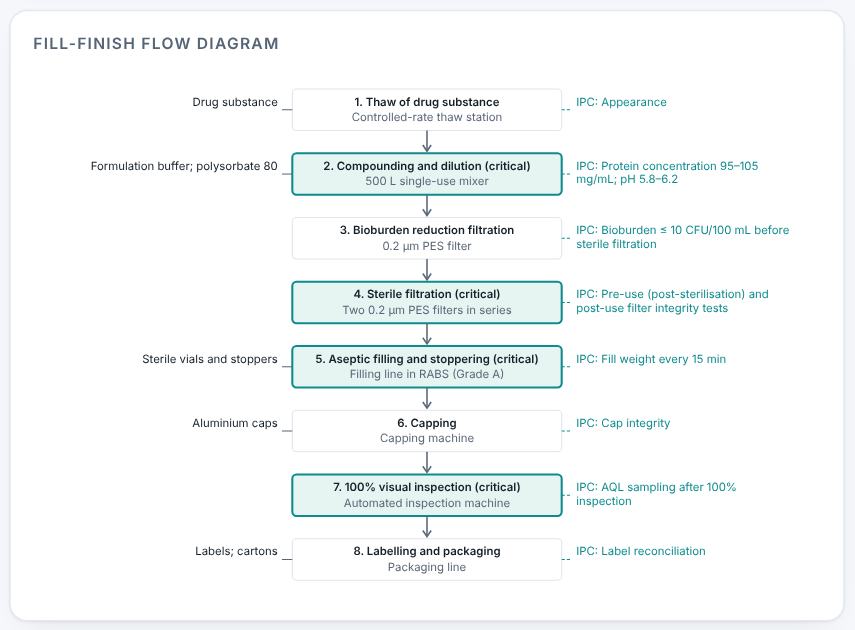Fill-finish flow diagram.