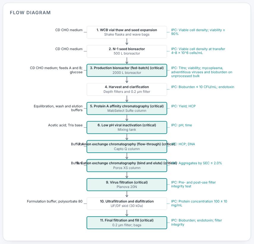 Upstream and downstream flow diagram.