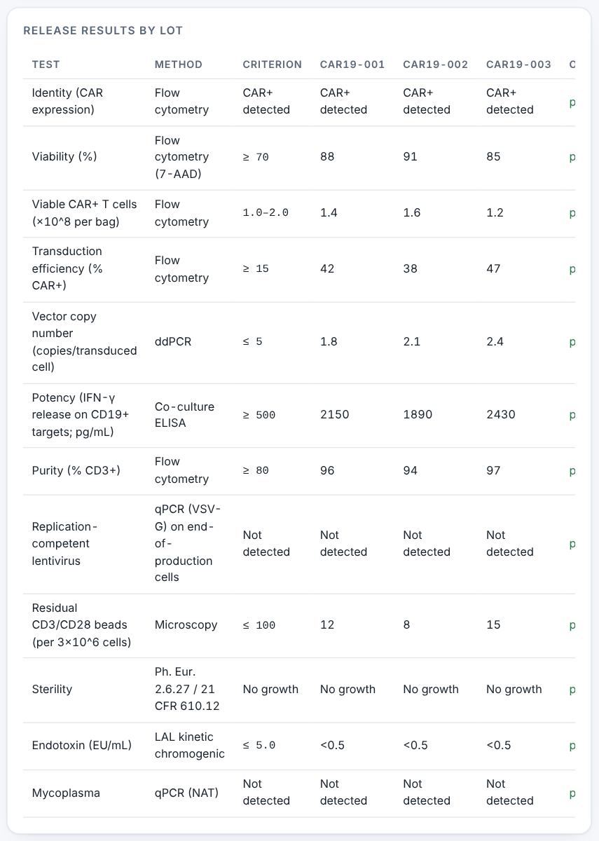 Release results by lot.