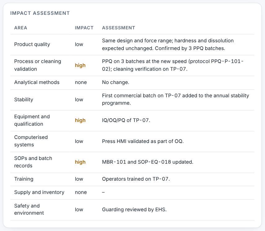 Impact assessment and actions.