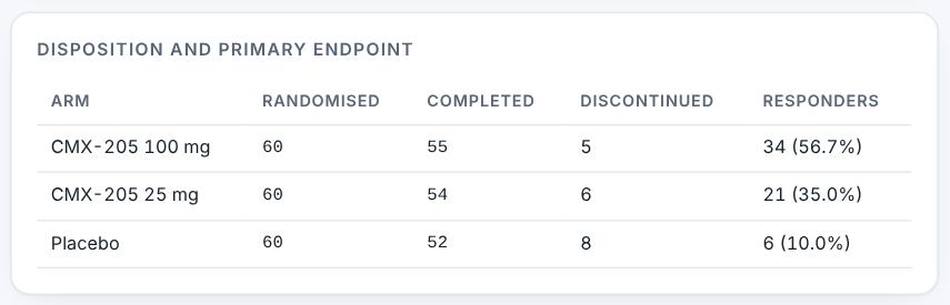 Disposition and the primary endpoint.