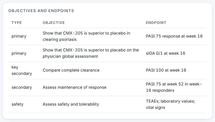 Objectives and endpoints.
