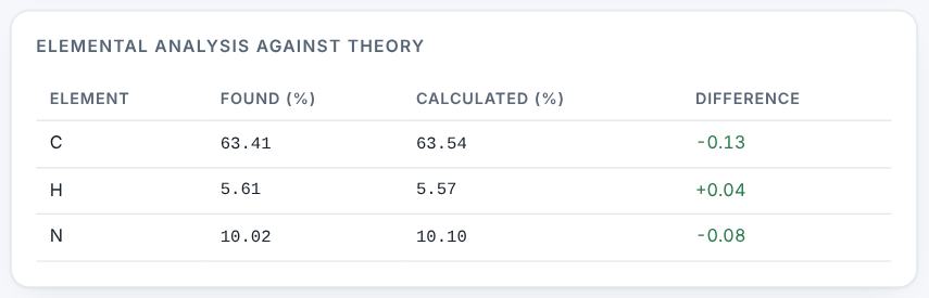 Elemental analysis against theory.