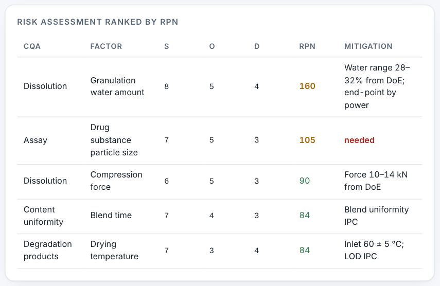 Risk assessment ranked by risk priority number.