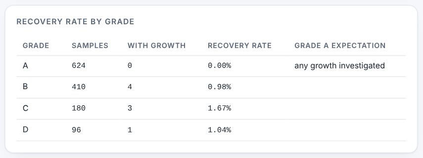 Results by grade.