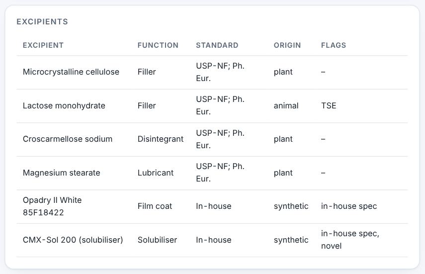 Excipients with their standard and origin.