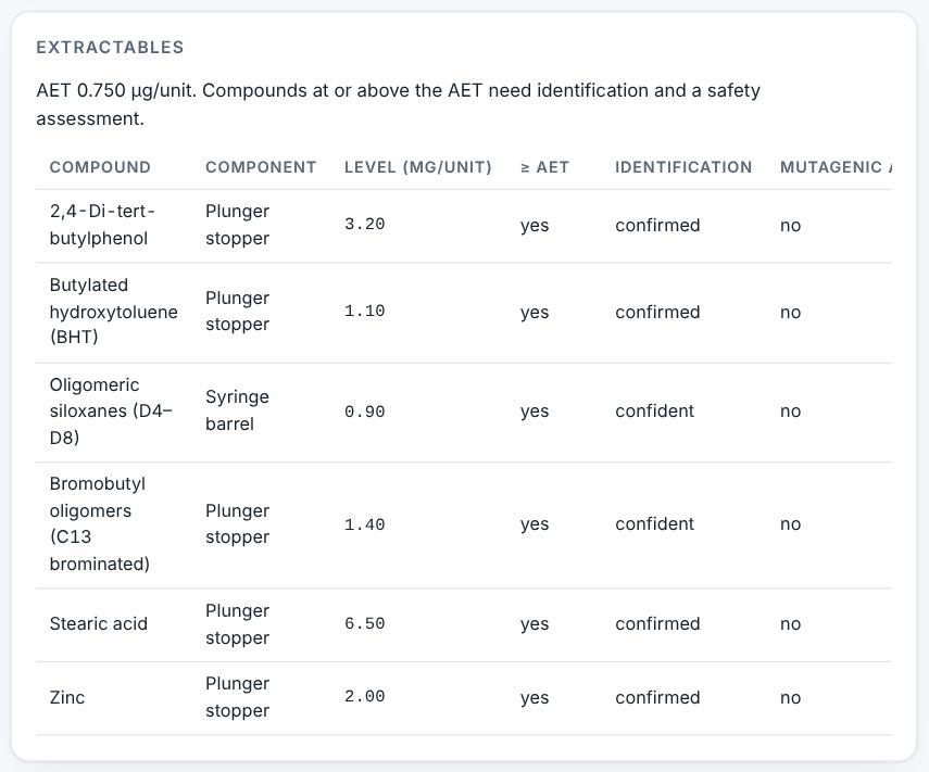 Extractables against the AET.
