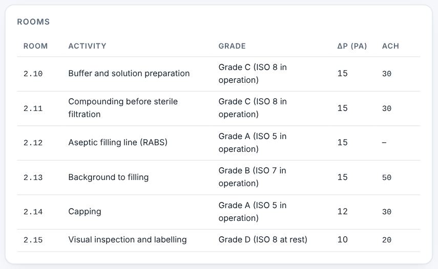 Rooms with grades and pressure cascade.