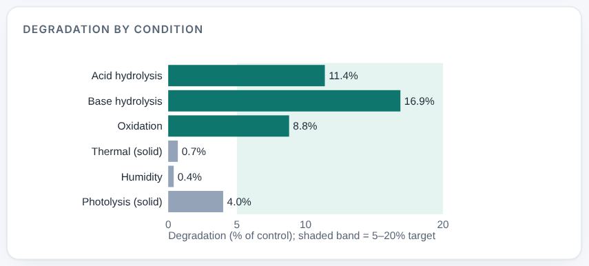 Degradation by condition.
