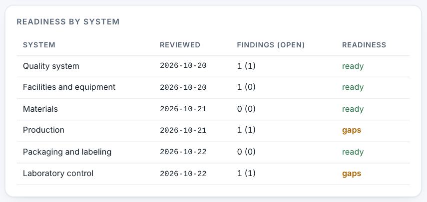 Readiness by system and the mock findings.