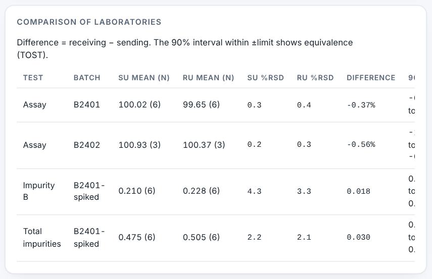 Comparison of laboratories.