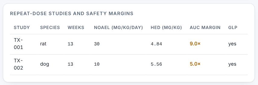 Safety margins and ICH M3(R2) coverage.