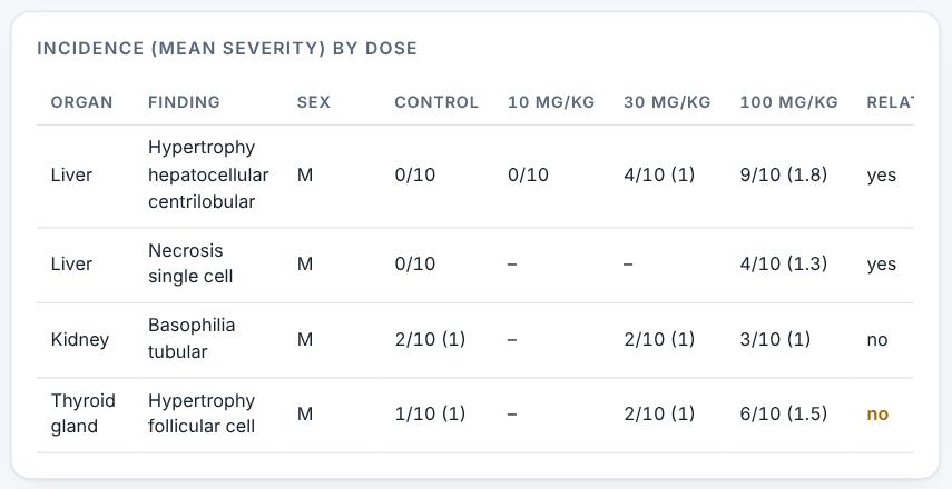 Incidence (mean severity) by dose.