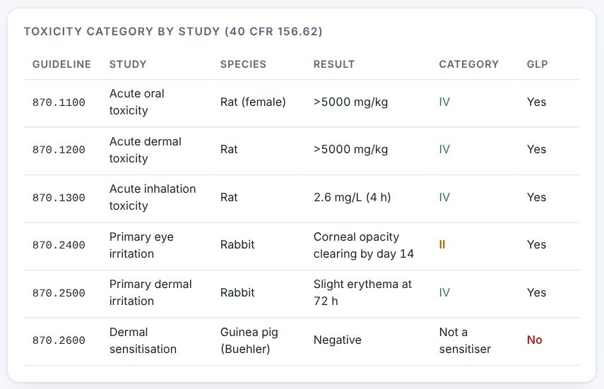 Toxicity category by study.