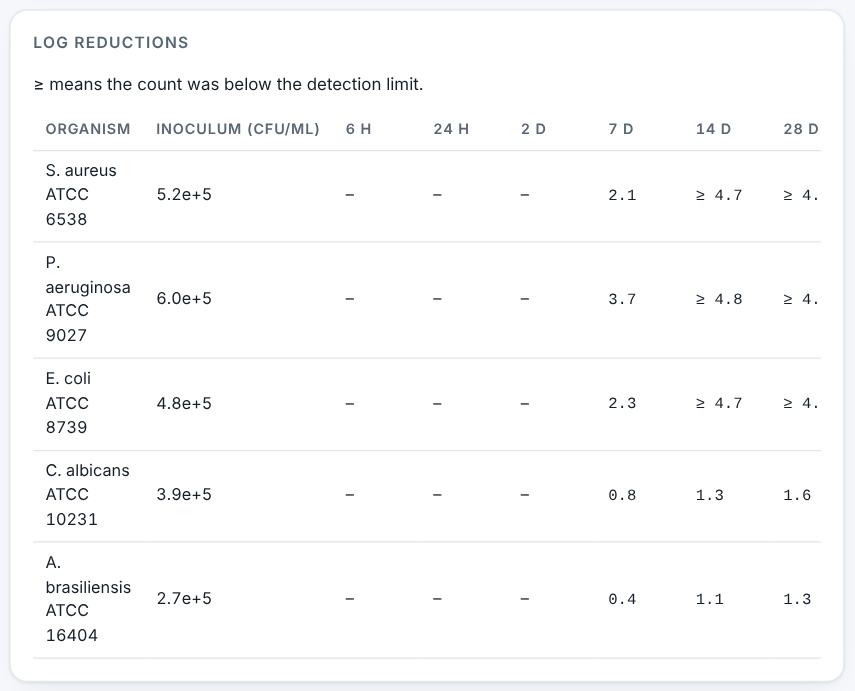 Log reductions and criteria.