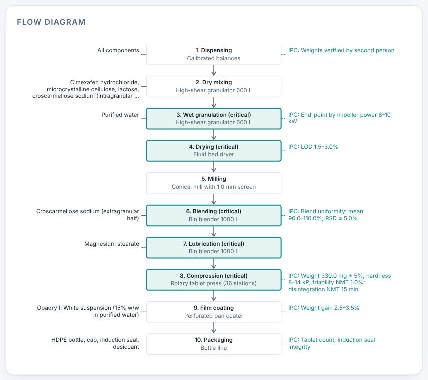 The flow diagram drawn from the steps table.