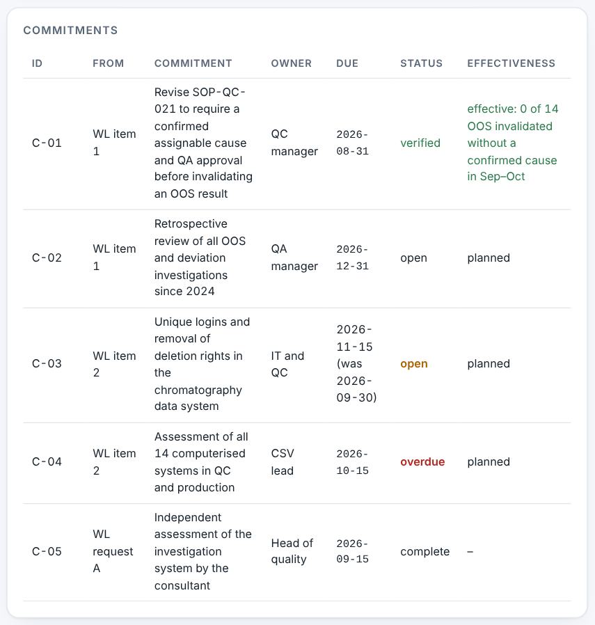 Commitments with their due dates and status.