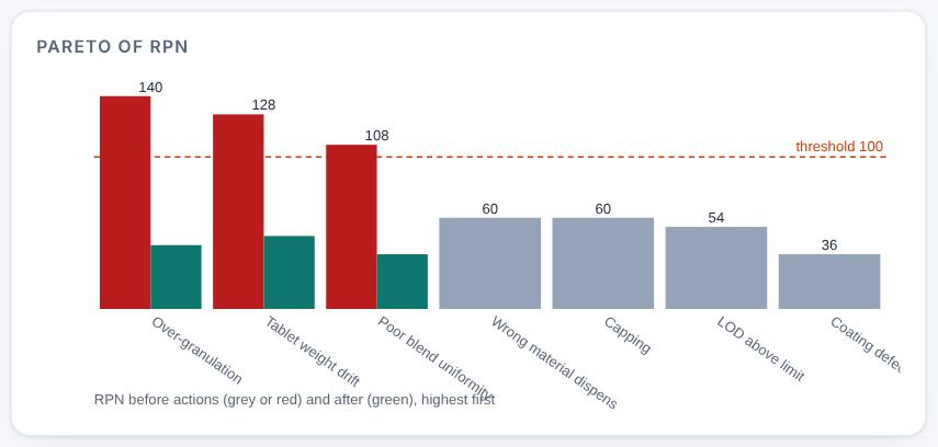 Pareto chart.