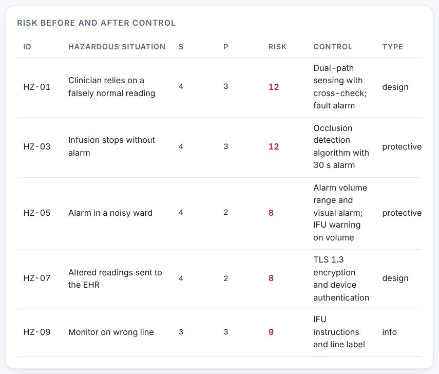 Risk before and after control.