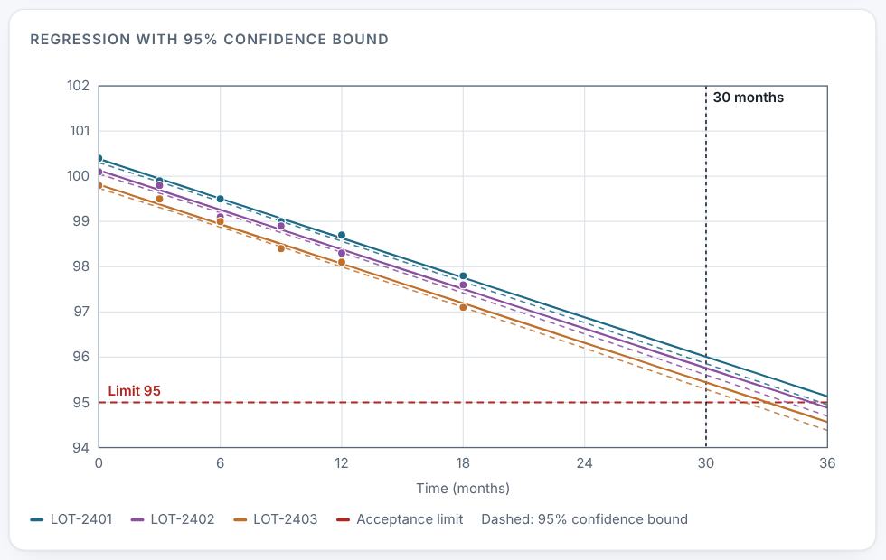 Regression with 95% confidence bound.