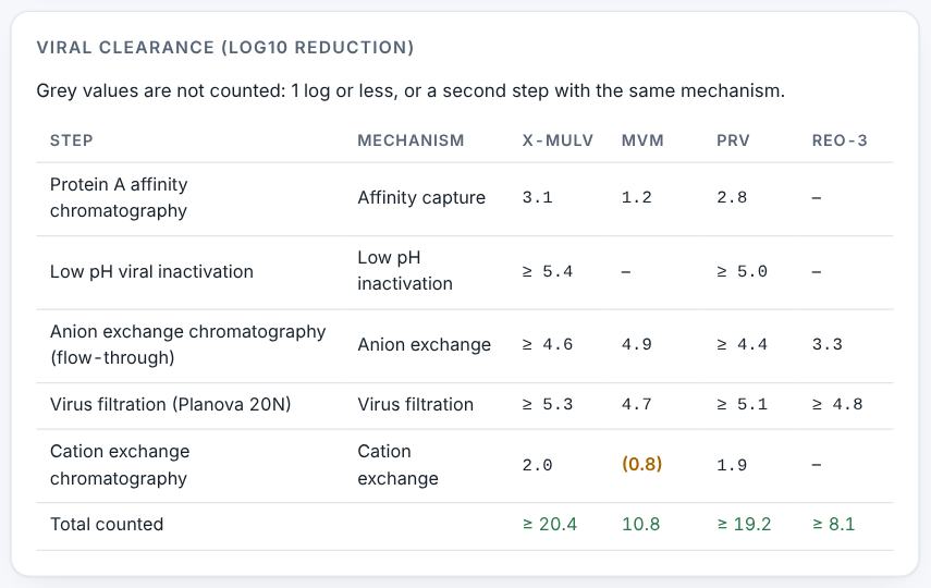 Viral clearance by step and model virus.
