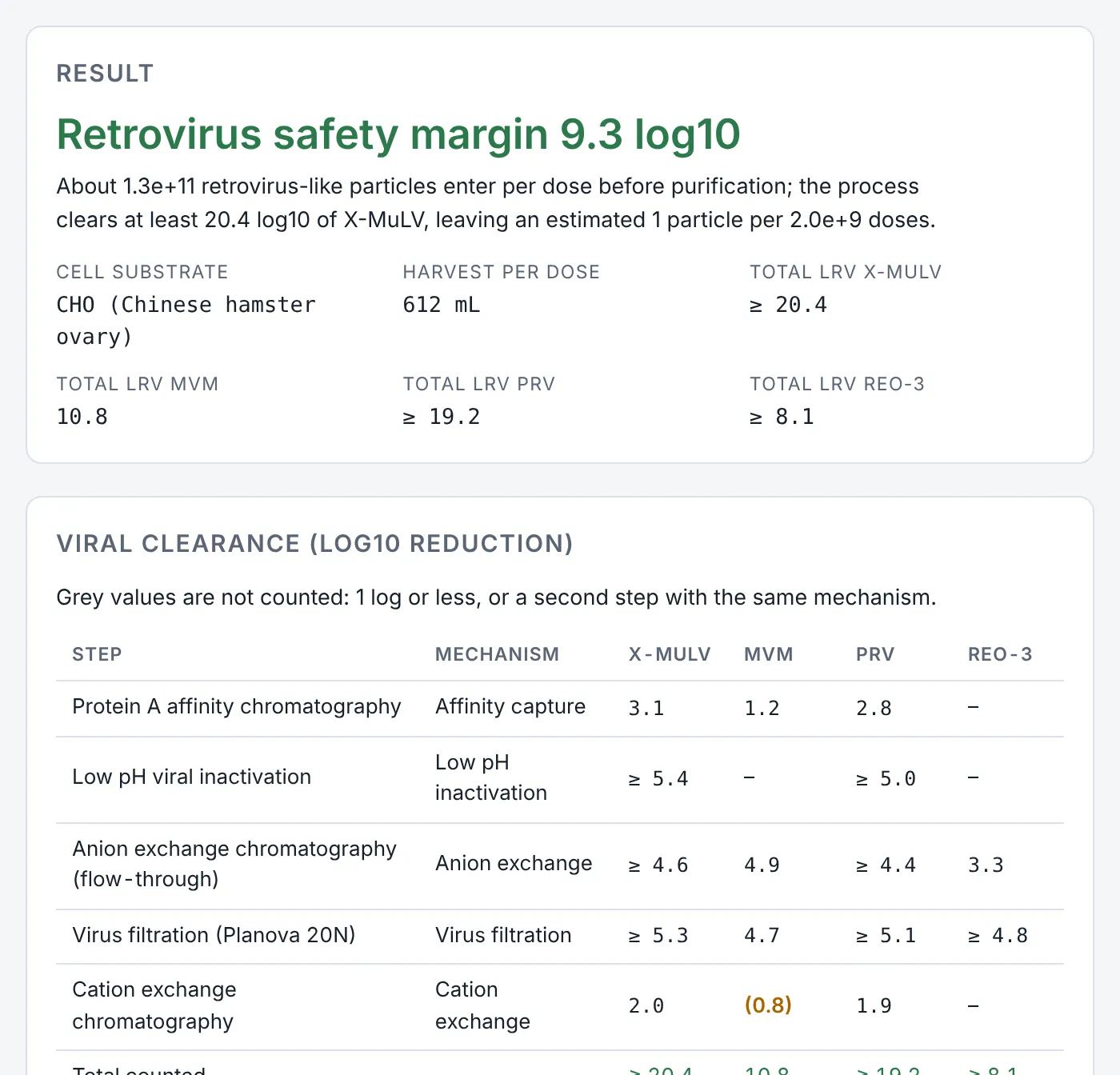 Viral Safety Studio: retrovirus safety margin 9.3 log10 and clearance per model virus