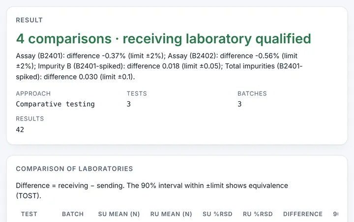 Method Transfer Report in CMCfy: Analytical method transfer between laboratories, with the comparison worked out for you.