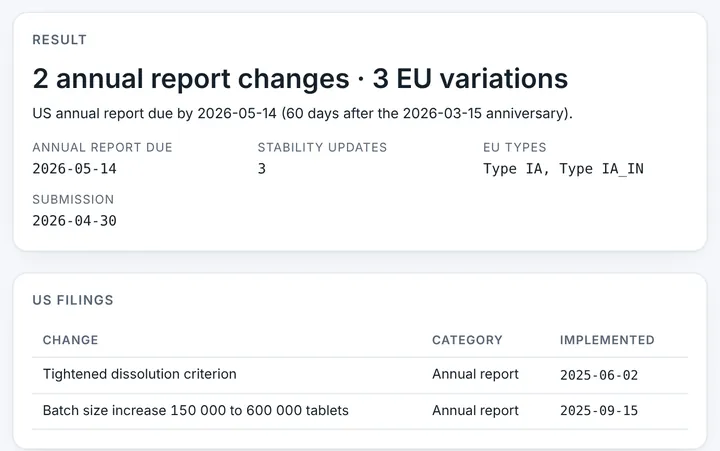 Post-approval Filings in CMCfy: US annual report CMC section, supplements, and EU variation present/proposed tables.