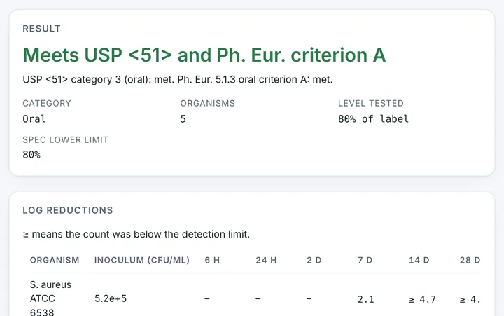 Preservative Efficacy Test Report in CMCfy: Antimicrobial effectiveness against USP <51> and Ph. Eur. 5.1.3.