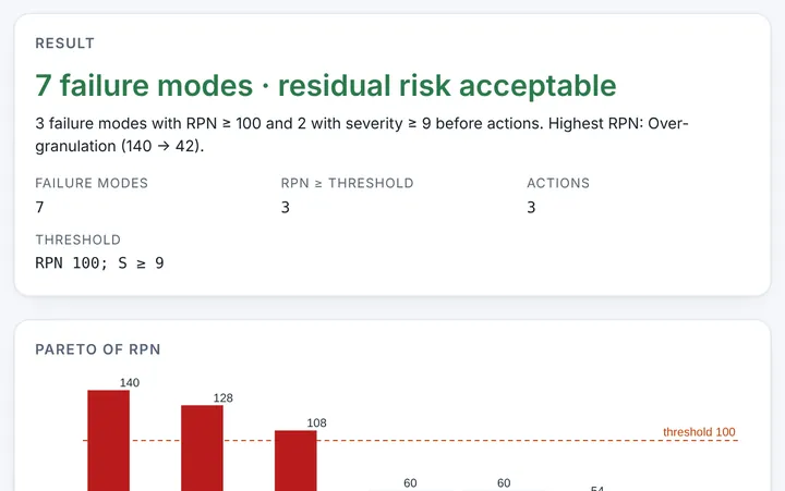 Quality Risk Assessment (FMEA) in CMCfy: FMEA with RPN before and after actions and a Pareto chart.