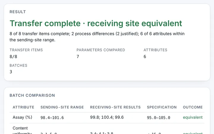 Technology Transfer Report in CMCfy: Site-to-site transfer with process, batch and analytical comparison.